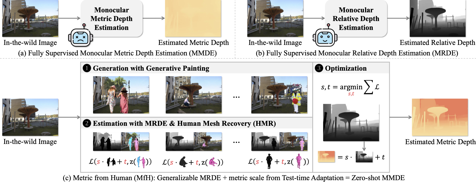 Metric from Human: Zero-shot Monocular Metric Depth Estimation via Test-time Adaptation