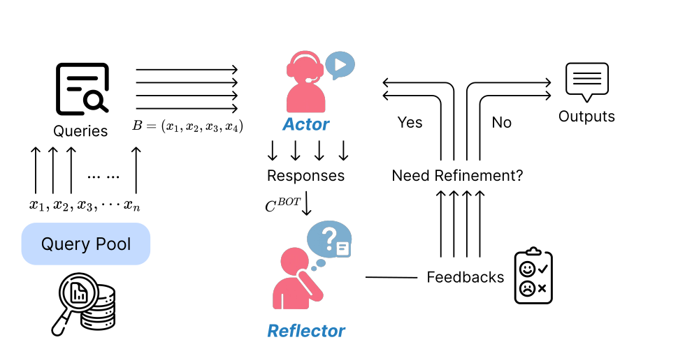 Batch-of-Thought reflection framework