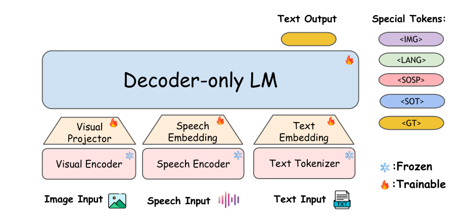 SynesLM architecture overview