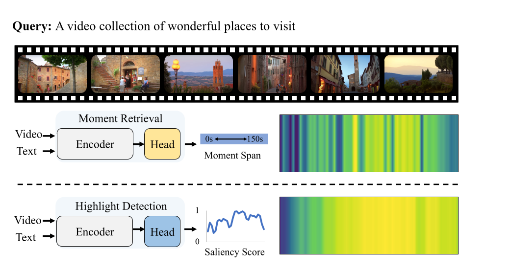 UVCOM overview of moment retrieval and highlight detection
